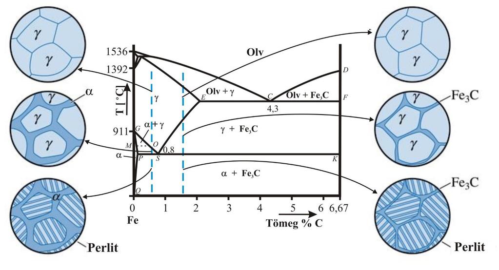 Fe-Fe 3 C metastabil