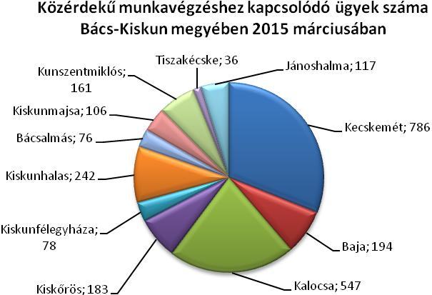 A közérdekű munkát vállalók számára a kirendeltségek a foglalkoztatók által megadott igényekhez kapcsolódó munkalehetőségeket ajánlanak fel.