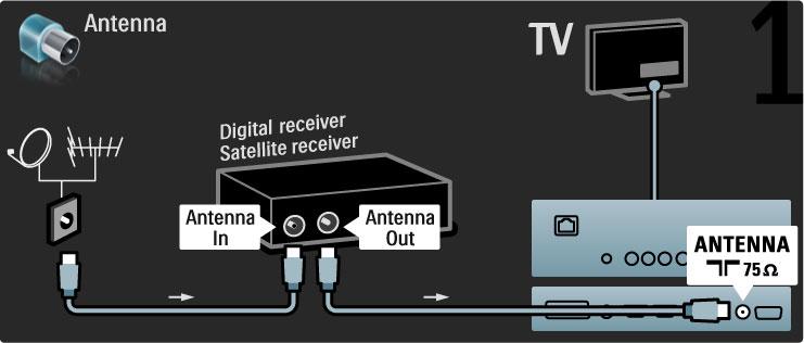 Digitális vev!készülék/m"holdvev! Használjon 2 antennakábelt, ha az antennát az eszközhöz és a TVkészülékhez kívánja csatlakoztatni.