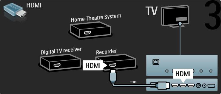 Végül HDMI-kábel segítségével csatlakoztassa a házimozirendszert a