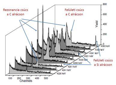 A referencia, nem implantált SiC mintán csatornairányba felvett spektrumok sorozata. A méréseket 4.226-4.380 MeV energiatartományban vettem fel.