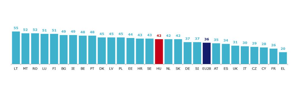 I. BEVEZETÉS A vizsgálat adatfelvételére 2016. november 5-e és 14-e között került sor az Európai Unió 28 tagállamában a 15 évnél idősebb lakosság körében.