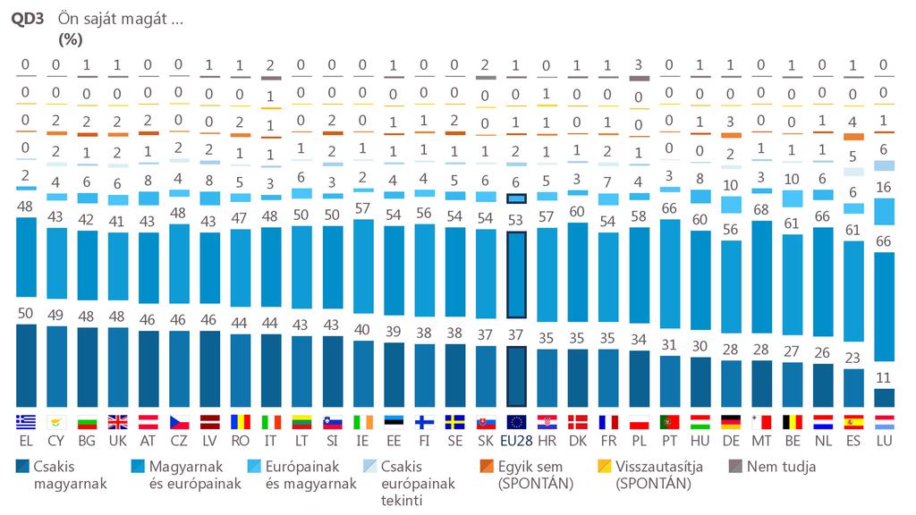 Nemzeti és európai identitás érzete (QD3.