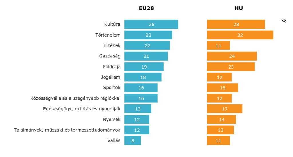 Az Ön véleménye szerint a következő kérdések közül melyek azok, amelyek az EU állampolgárai között leginkább fölkeltik a közösség érzését? (QD5.