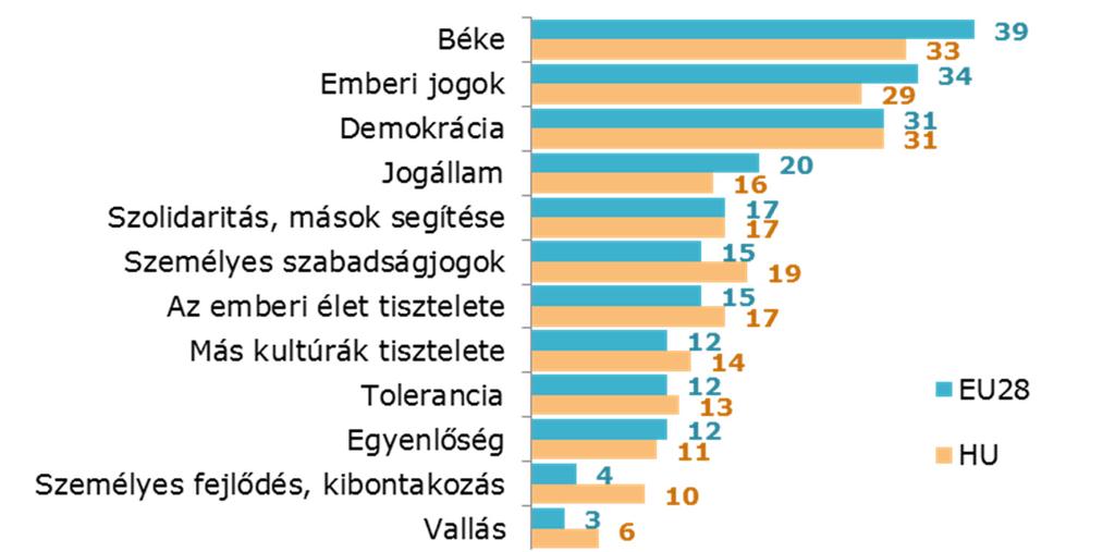 tagállamban és on egyaránt akkor, ha az embereknek a szervezethez kapcsolódó értékeket kell felsorolniuk.