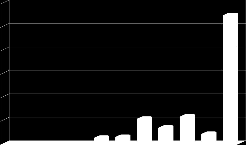 Napelem eladások alakulása 2007-2016 Napelemes rendszerek értékesítése 6000 5000 4000