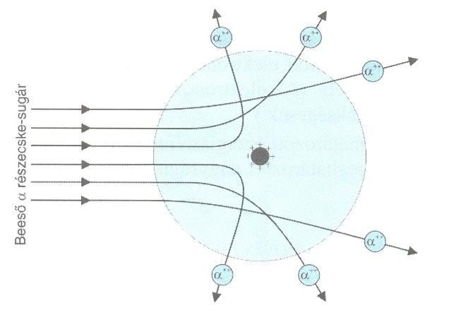 16. tétel: Az atom szerkezete: Kísérlet: Az ábra segítségével ismertesse Rutherford szórási kísérletét! Miért játszott fontos szerepet az atom szerkezetének megismerésében? 17.
