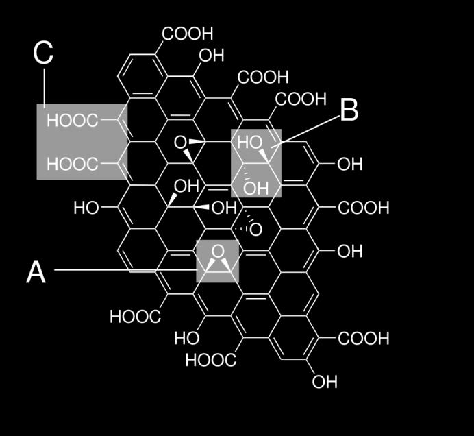 A szén oxidjai, oxosavai Két nagy stabilitású oxid: CO, CO 2 Három kis stabilitású oxid: C 3 O 2 ; C 5 O 2 ; C 12 O 9 Nem jól definiált oxid: C 2 O, C 2 O 3 Grafit-oxid: hidrogént is tartalmaz, nem
