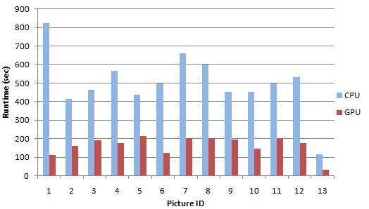 Teljes végrehajtási idő Teljes futásidő A gyakorlatban a teljes kép feldolgozási idő a mérvadó Ebben a GPU általában 3-4x gyorsabb, mint a CPU implementáció