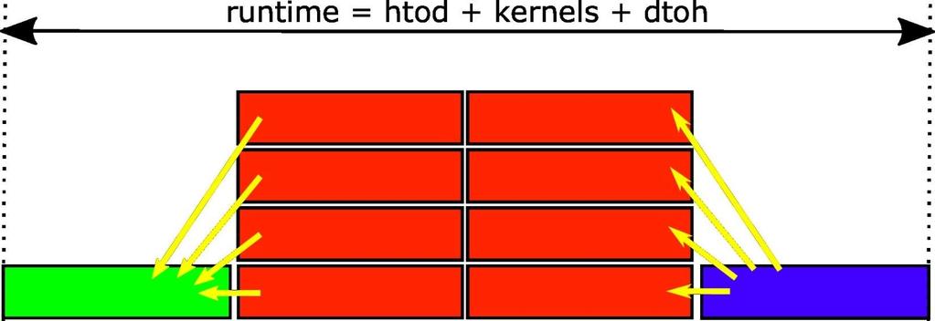 Memória másolások problémája CPU-GPU memóriák közötti másolás költséges