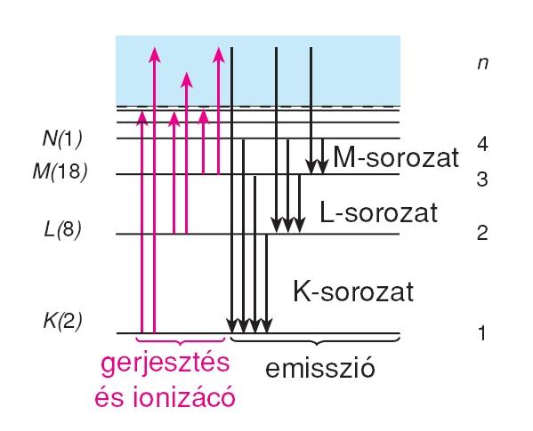 Optikai elektron-átmenetek FOTON ELEKTRON abszorpció és emisszió foton-képben Sok-elektronos rendszerek elektron-energiái Egyszerű példa: Cu atom