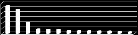 db db Az érvényes engedélyek és bejelentések száma (200 db feletti) országonként 2011. I.