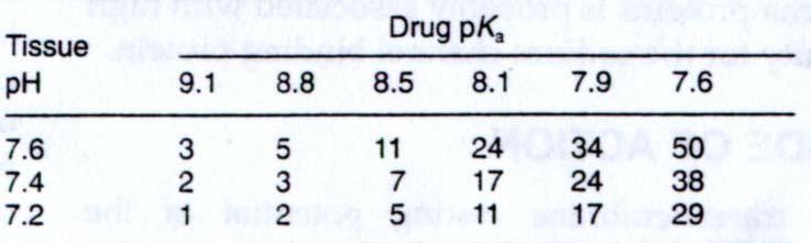 pk a disszociációs konstans dinamikus egyensúly: ionizált nem-ionizált pk a : az a ph, amelyen 50 50%-ban van jelen mindkét forma nem-ionizált: