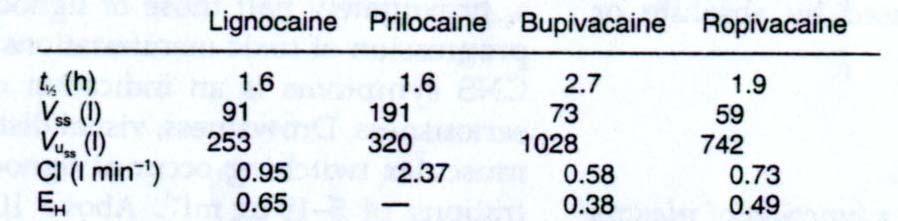 szisztémás eloszlás Farmakokinetika III. AAG újszülött tu., trauma, égés, uraemia, AMI, chr. fájdalom, postop.