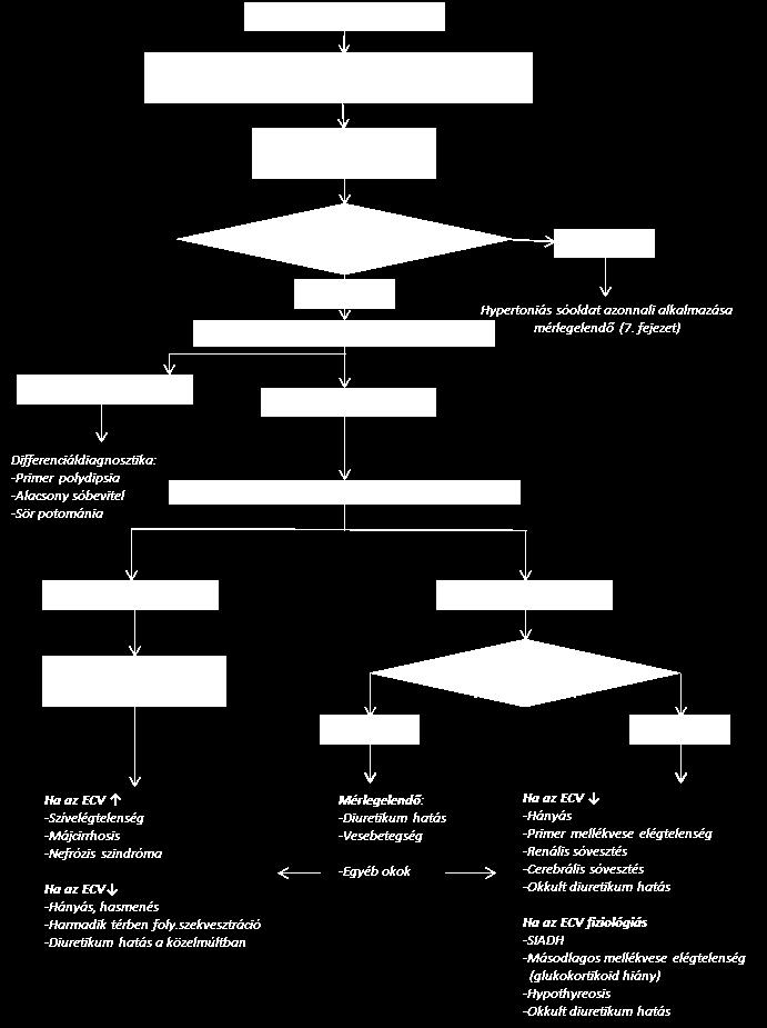 Ábra: A hyponatraemia