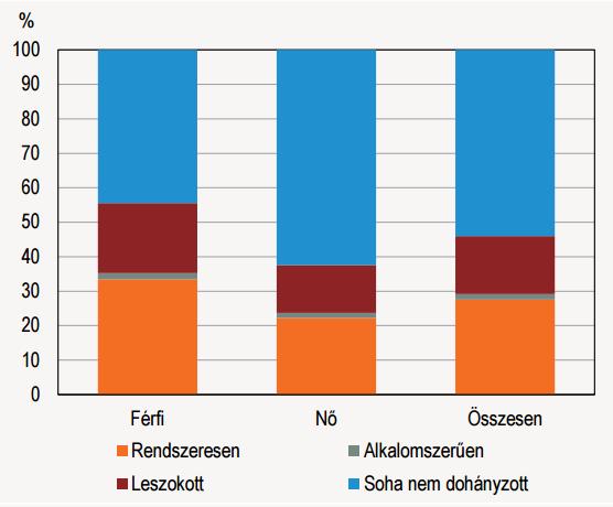 1. ábra. Dohányzási szokások nemenként (KSH Statisztikai tükör 2015/29, 6. old.