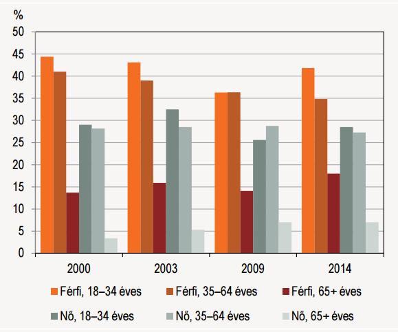 2. ábra. A rendszeres dohányosok aránya nemenként és korcsoportonként (KSH Statisztikai tükör 2015/29, 6.