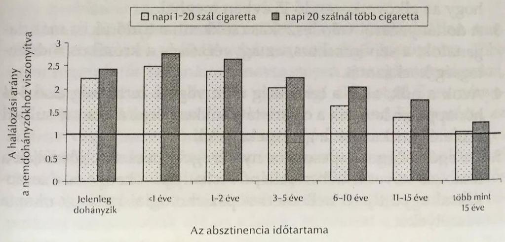 dohányzókéhoz hasonlítva, a második ábra a nők esetében mutatja ugyanezt.