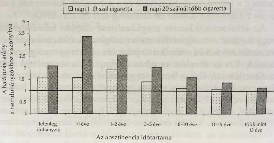 ábra. A dohányzásról való leszokás hatása a nemdohányzókhoz viszonyított halálozási arányra férfiaknál (Urbán 2007, 32. old.) 5. ábra.