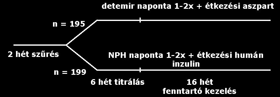 változás Vércukor (7-pontos vércukor profil, éhomi vércukor) Vércukor variabilitás