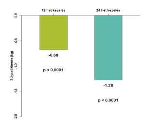 testsúlyváltozás kíséretében HbA 1c Hypoglykaemia Testsúly 0,75%