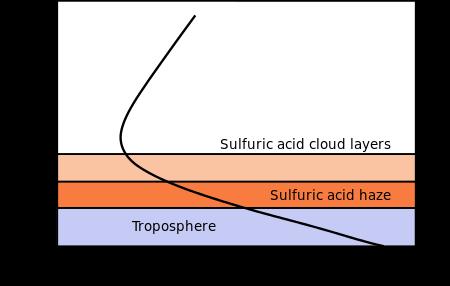 troposzféra mezoszféra termoszféra tömege 93-szorosa a földiének A Vénusz légköre összetétel: 96,5% CO 2, 3,5% N 2, nyomokban egyéb gázok (SO 2, Ar, H 2 O, CO, He, Ne) szuperrotáció: a