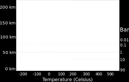 aktivitás legalább fele 50 km körül földfelszíni jellegű nyomás és hőmérséklet 11 km: legmagasabb hegy 45 bar, 655 K (Maxwell Montes) felszín: 92 bar, 740 K (467 C), sűrűség: 50 földi (65