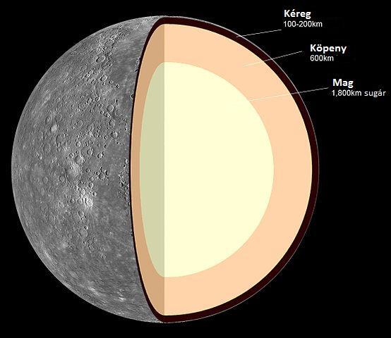 A Merkúr szerkezete összetétel (nagy sűrűségből): 70% fém, 30% szilikát hatalmas mag: a térfogat 55%-a (Földé: 17%) lehetséges magyarázatok: ütközés: eredetileg nagyobb volt, de egy ütközés letépte a