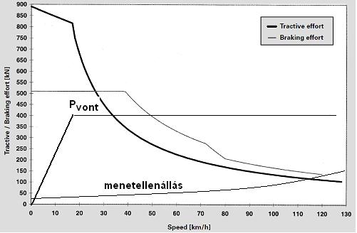 6. ábra. A névleges teljesítményhez tartozó vonó- és fékerő-hiperbolák aszinkronmotoros hajtású dízelmozdonyban, amely lehetséges teljesítménye a dízelmotoréval korlátozott.