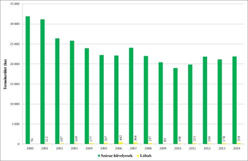 Lóbab termőterülete Magyarországon Lóbab termésátlaga Magyarországon Forrás: KSH Forrás: KSH Termőterület megoszlás Magyarországon 2014 Termőterület (ha) Termésátlag (t/ha) Bács-Kiskun megye 0 0,00