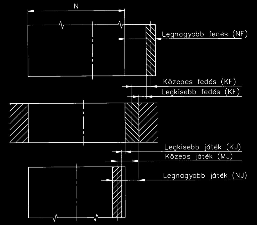 Ha két alkatrészt legyártunk, akkor azok összeszereléskor valahogyan kapcsolódnak egymáshoz. A kapcsolódás az összeszerelés előtti tényleges méretektől függ.