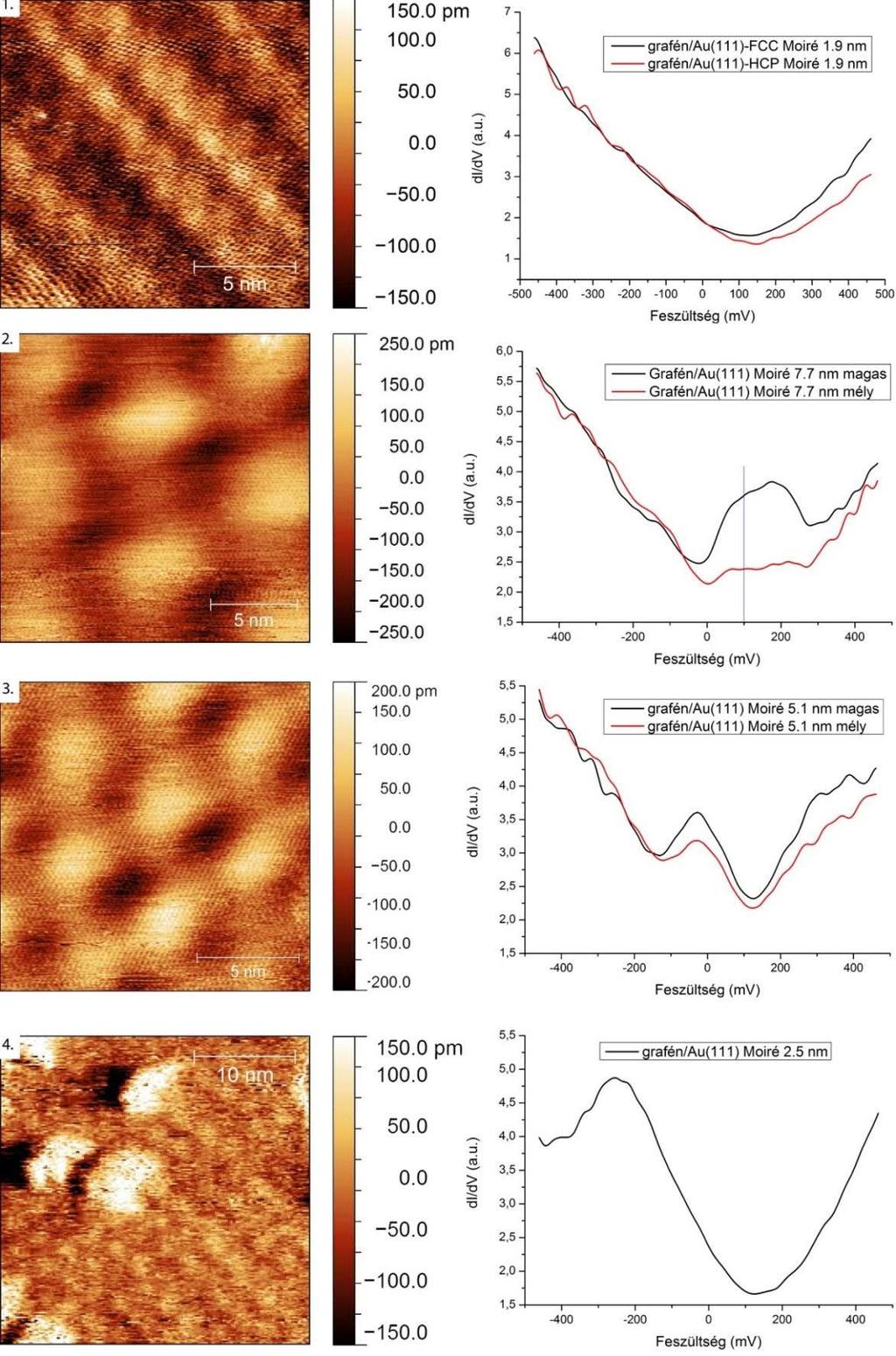 A 4-es területen 2,5±0,2 nm-es periodicitású moirét figyelhetünk meg.