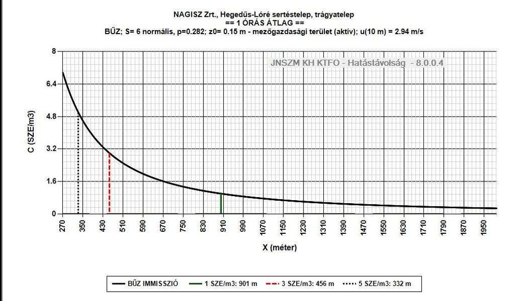 45/173 Trágyatelep hígtrágya tározója bőzkibocsátása Beviteli adatok: A 103000 SZE/s kibocsátás mellett a hatastavolsag.
