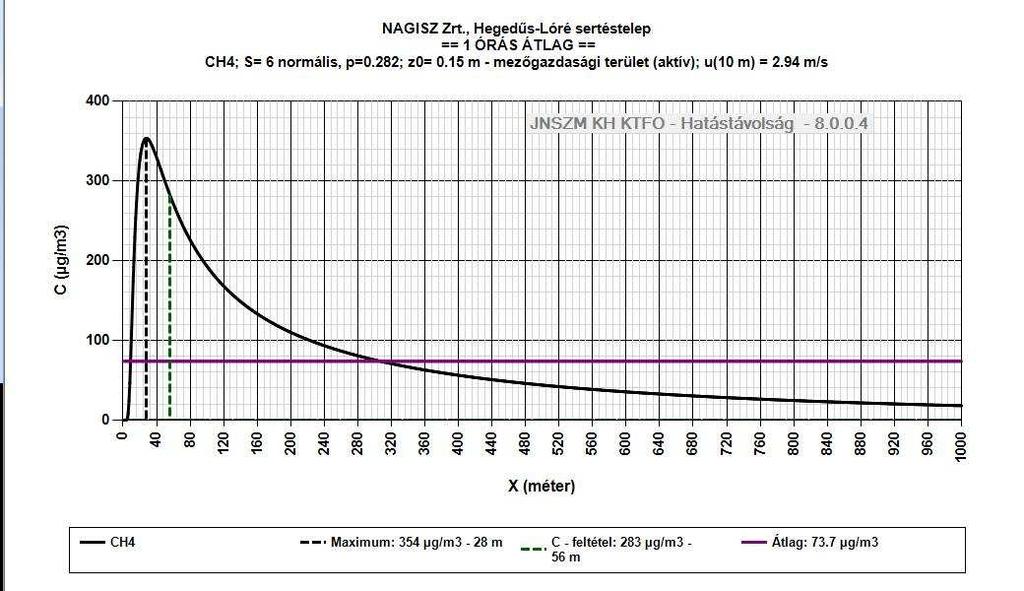 54/173 CH4 Beviteli adatok: A diffúz CH4 kibocsátás hatástávolsága a C feltétel (283 µg/m 3 ) távolsága