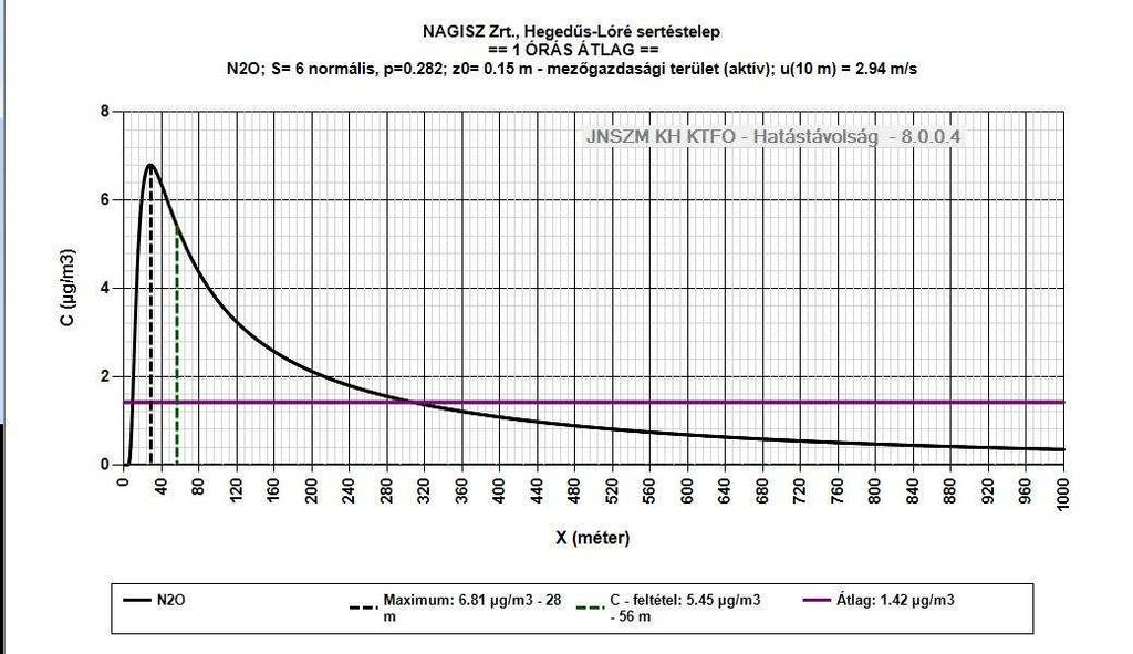 45 µg/m 3 ) távolsága 56 m.