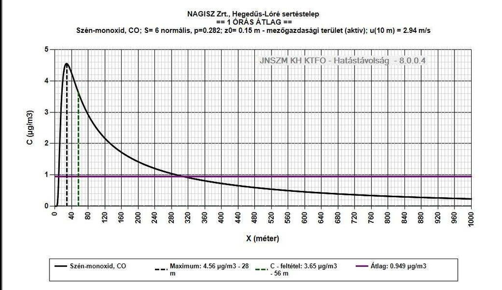 65 µg/m 3 ) távolsága 56 m.