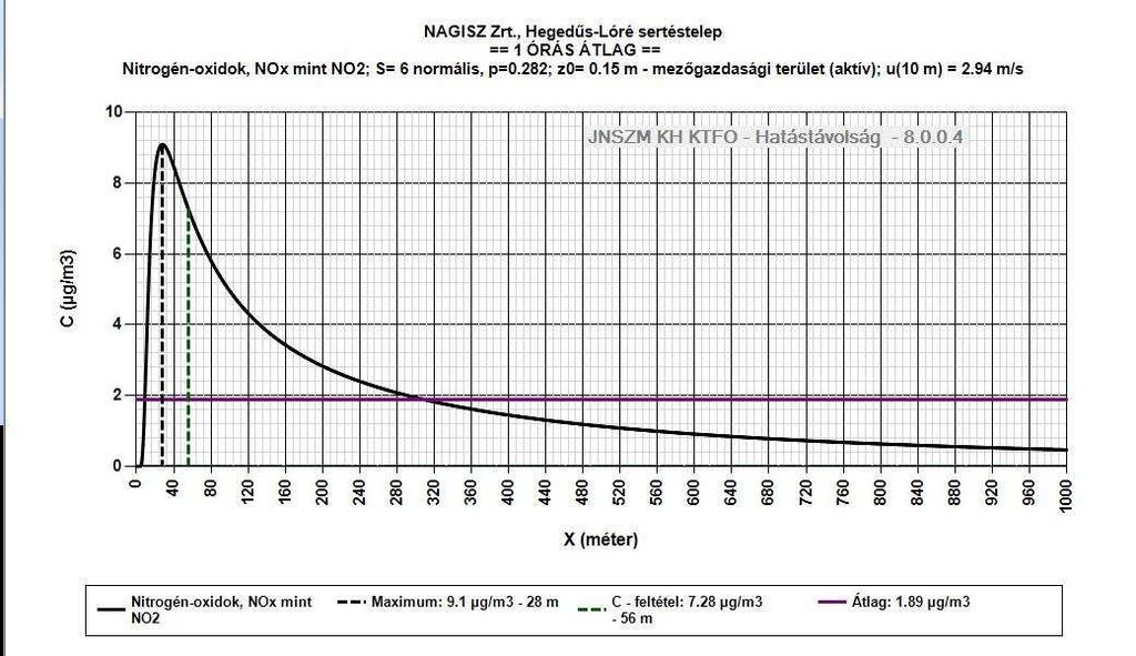 6 µg/m 3 ) sem állapítható meg. A C feltétel (7.28 µg/m 3 ) távolsága 56 m.