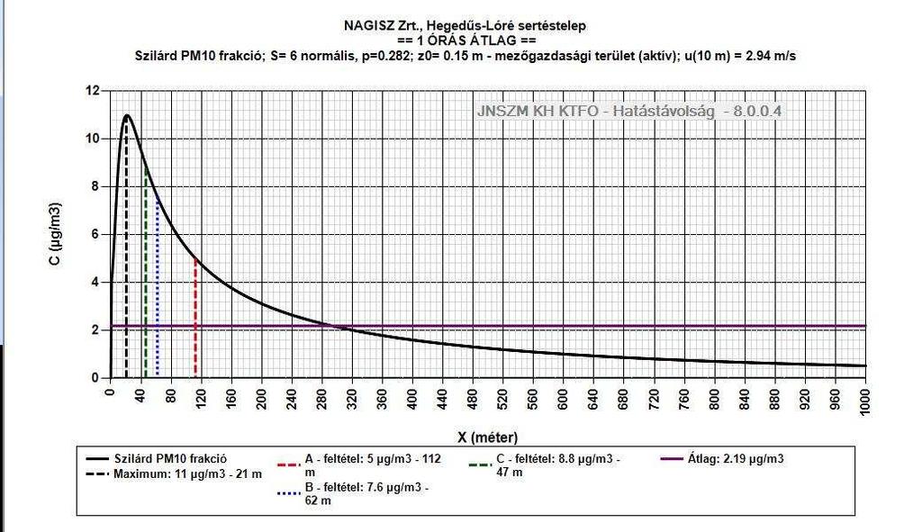 59/173 Szilárd anyag (PM10) Beviteli adatok: A rövid idejő átlagos PM10 terheltség nem éri el a 4/2011. (I. 14.) VM rendeletben megállapított határértékeket.
