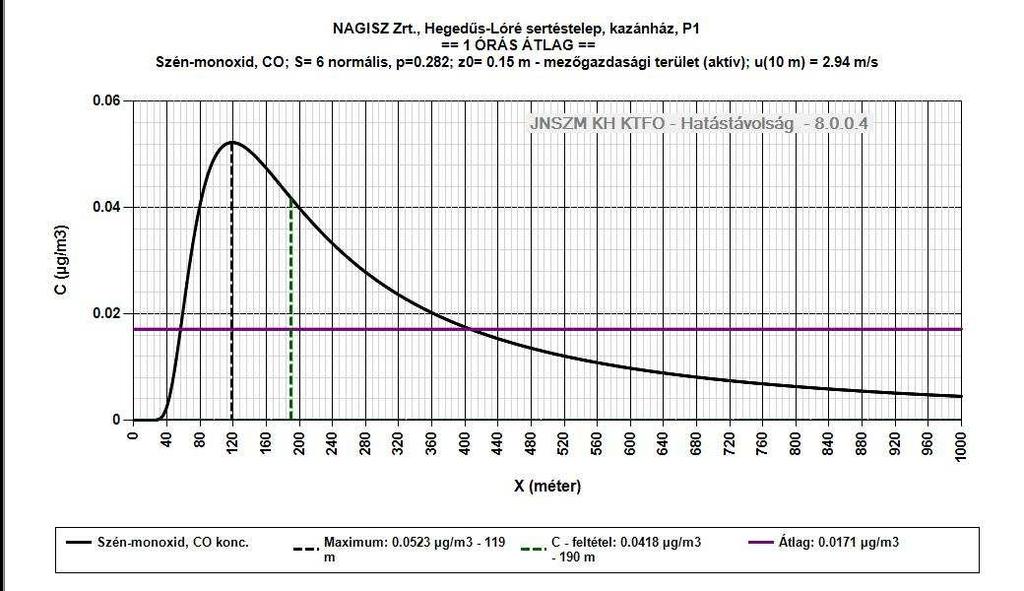 61/173 NOx Input adatok: A P1 forrás NOx kibocsátás hatástávolsága a C feltétel (0.