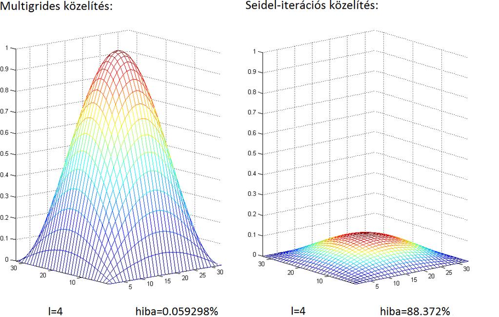 3.10. ábra. Az FMG és a Seidel-iteráció összehasonlítása - 1.