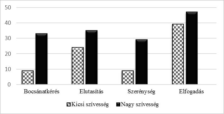 66 X. Alkalmazott Nyelvészeti Doktoranduszkonferencia 4.2 A szívesség nagysága 2.