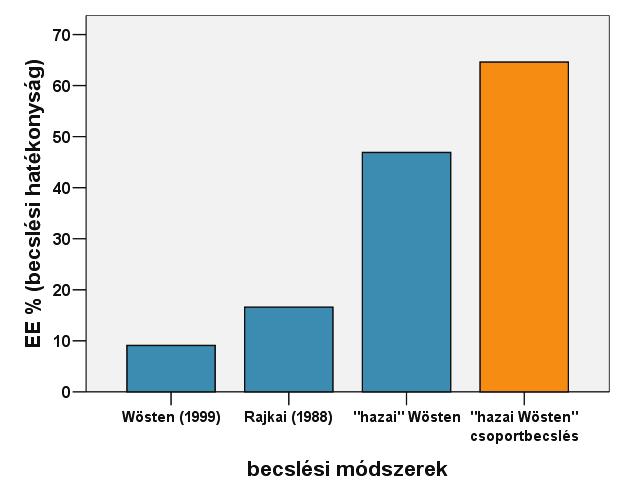 módosított Wösten görbebecslés módosított Wösten csoportbecslés 3.