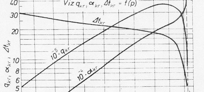 Forrásos hőátadás q kr, α kr, T kr változása a nyomás függvényében: q kr, α kr, T kr q kr, α kr, T kr Kondenzáció Termohidraulika Dr.