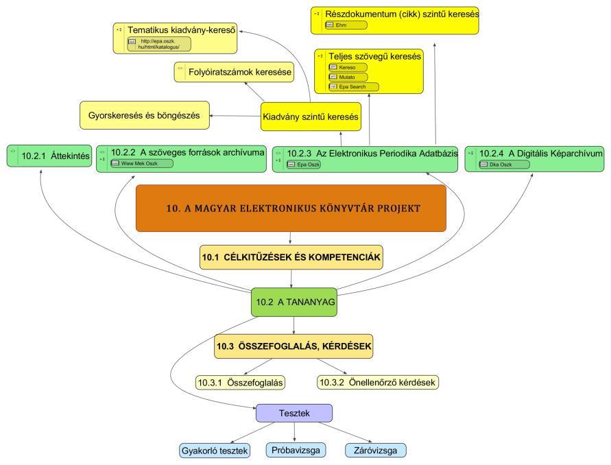 10. A MAGYAR ELEKTRONIKUS KÖNYVTÁR PROJEKT 10.1. Célkitűzések és kompetenciák A lecke célja, hogy a magyar nyelvű, vagy magyar vonatkozású digitális formában létező, vagy digitalizált szövegek,