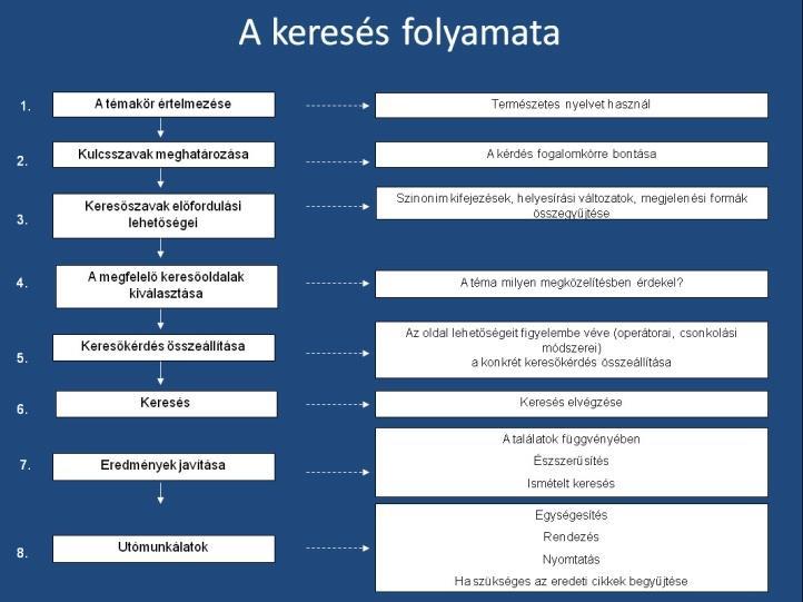 Online információkeresés 53 A helyzeti operátorok sok rendszerben jelen vannak, a legkülönbözőbb formákban, de egyaránt érvényes, hogy érdemes használni őket. 4.2.5. Az online keresés lépései Először a keresési folyamat lépésekre bontását kell megismernünk.