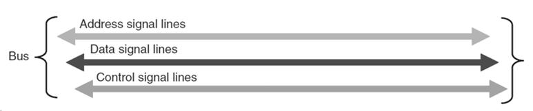A mikroprocesszoros busz A busz részei: Címbusz ADDR[n:0] Adatbusz DATA[m:0], belső busznál külön D_IN[m:0], D_OUT[m:0] Vezérlő busz (sok egyedi jel összessége): Rendszerjelek: CLK, RST, Arbitrációs
