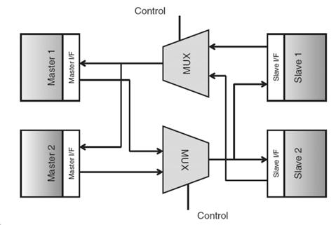A mikroprocesszoros busz Buszhasználat belső buszhálózaton: Szétválasztott DATA_IN (SLAVE MASTER) és DATA_OUT (MASTER SLAVE) A MUX alapú meghajtás kizárja a több forrás kimenetének áramköri