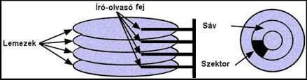 Merevlemez (Hard Disk, Winchester) -A számítógép legfontosabb háttértárolója. Nevét a mágneses réteget tartalmazó kemény, merev fémlemezről kapta.