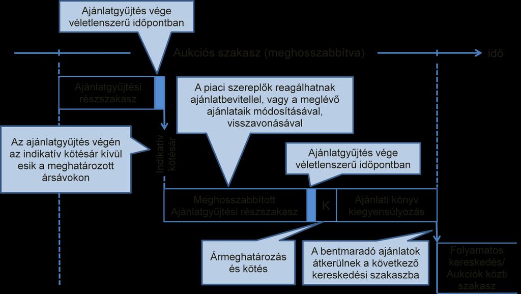 Részszakaszok a Folyamatos kereskedés szakaszban