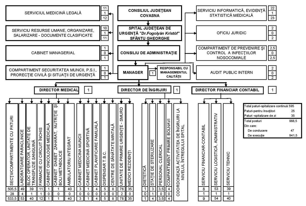 Anexa nr. 1 la Hotărârea nr. 140/2015 ORGANIGRAMA PITALULUI JUDEŢEAN DE URGENŢĂ Dr. FOGOLYÁN KRITÓF" FÂNTU GHEORGHE Anexa nr. 2 la Hotărârea nr.